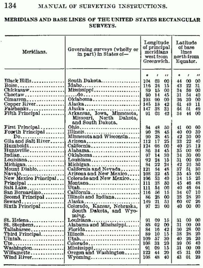 base lines, principal meridians and townships