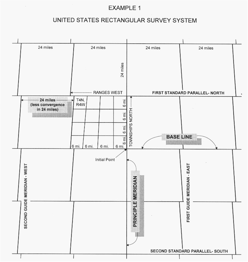 township and range system definition