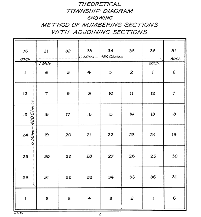 us township and range system was devised in the 1950s