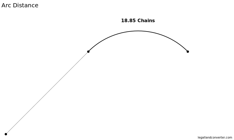 Metes and Bounds Right Curve Call showing the Arc Distance of 18.85 Chains